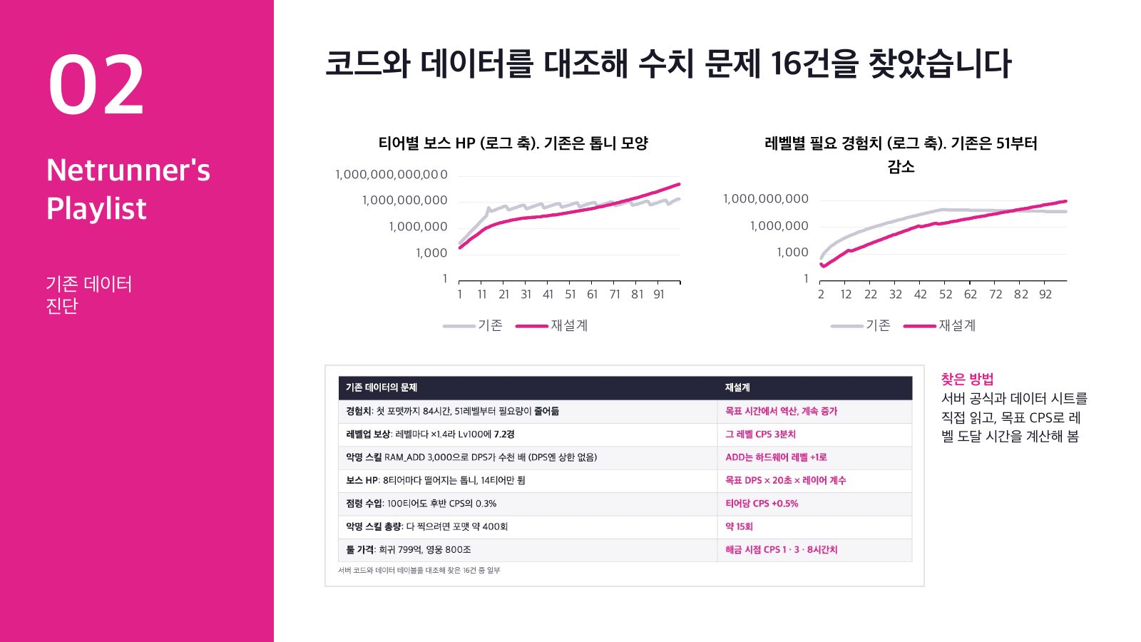 기존 데이터 진단