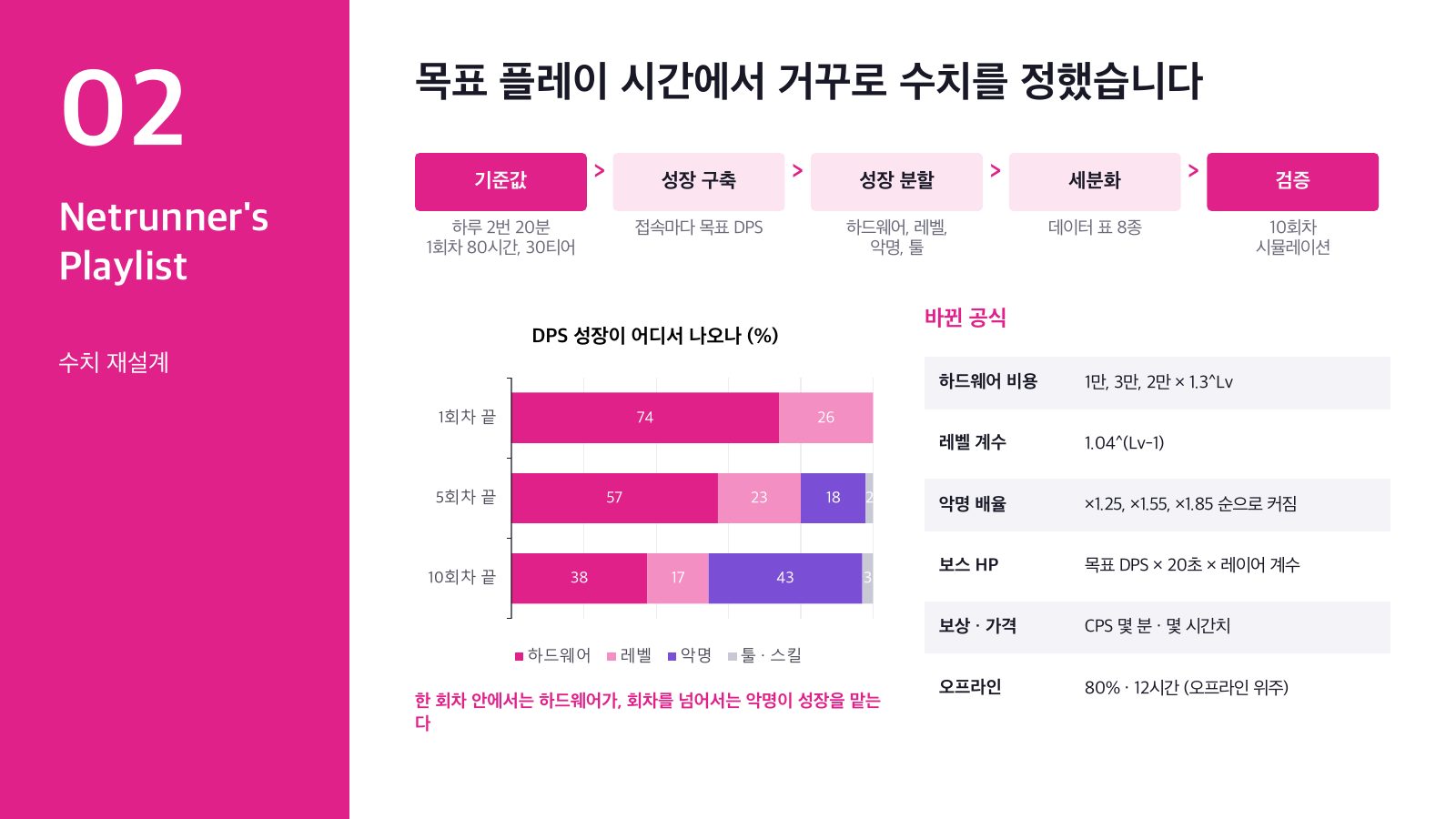 수치 재설계