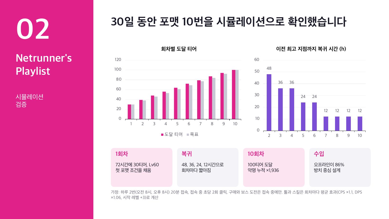 시뮬레이션 검증